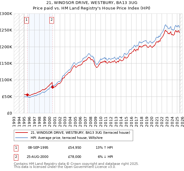 21, WINDSOR DRIVE, WESTBURY, BA13 3UG: Price paid vs HM Land Registry's House Price Index