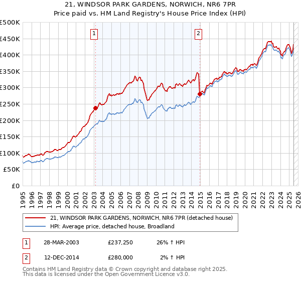 21, WINDSOR PARK GARDENS, NORWICH, NR6 7PR: Price paid vs HM Land Registry's House Price Index