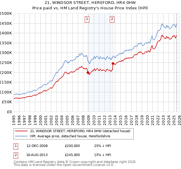 21, WINDSOR STREET, HEREFORD, HR4 0HW: Price paid vs HM Land Registry's House Price Index
