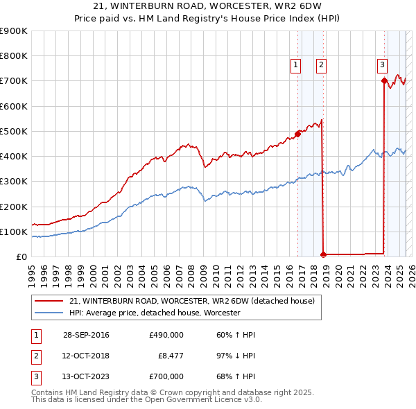 21, WINTERBURN ROAD, WORCESTER, WR2 6DW: Price paid vs HM Land Registry's House Price Index