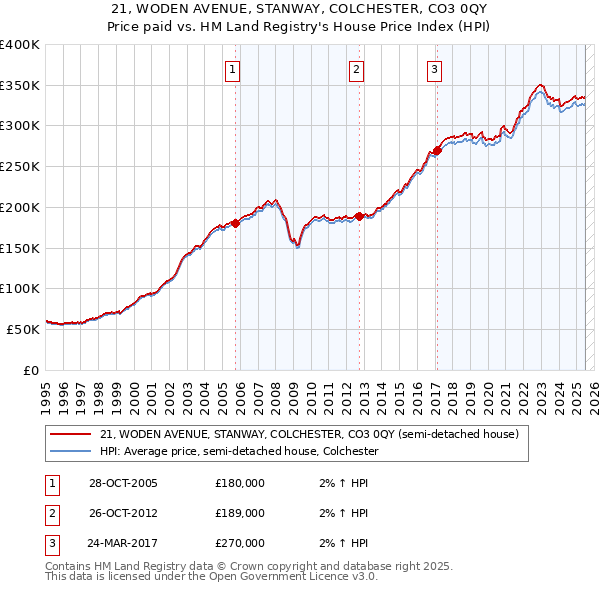 21, WODEN AVENUE, STANWAY, COLCHESTER, CO3 0QY: Price paid vs HM Land Registry's House Price Index