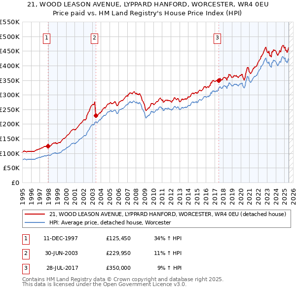 21, WOOD LEASON AVENUE, LYPPARD HANFORD, WORCESTER, WR4 0EU: Price paid vs HM Land Registry's House Price Index