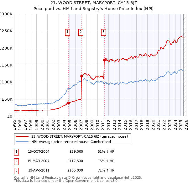 21, WOOD STREET, MARYPORT, CA15 6JZ: Price paid vs HM Land Registry's House Price Index