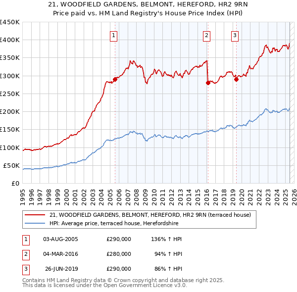 21, WOODFIELD GARDENS, BELMONT, HEREFORD, HR2 9RN: Price paid vs HM Land Registry's House Price Index