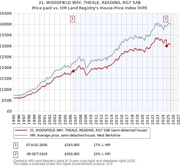 21, WOODFIELD WAY, THEALE, READING, RG7 5AB: Price paid vs HM Land Registry's House Price Index