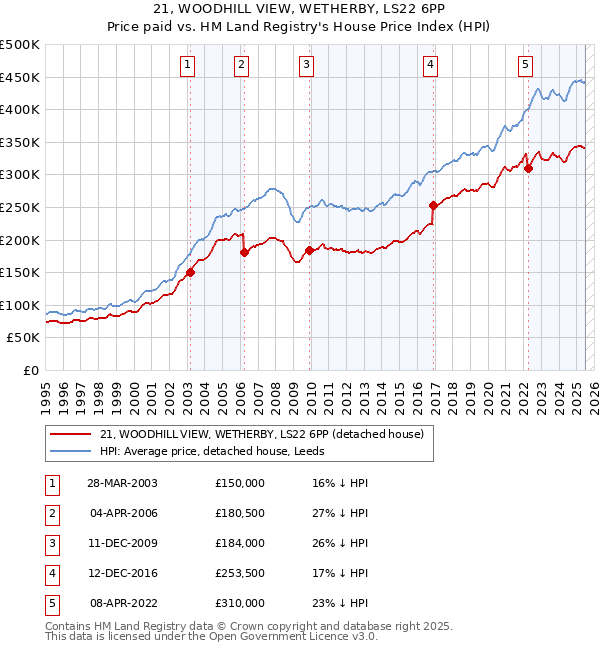 21, WOODHILL VIEW, WETHERBY, LS22 6PP: Price paid vs HM Land Registry's House Price Index