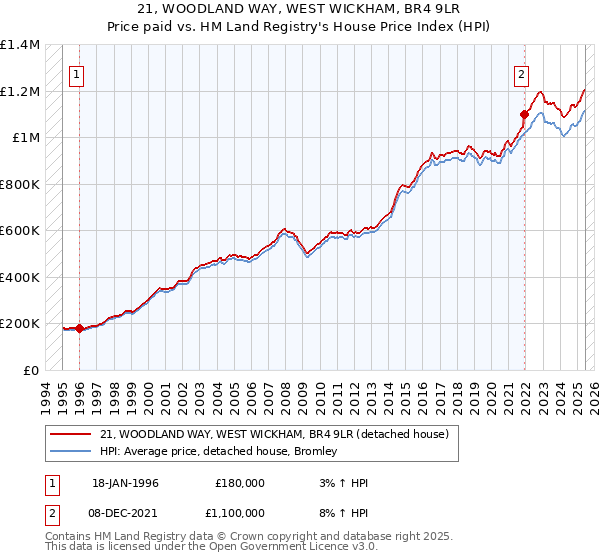 21, WOODLAND WAY, WEST WICKHAM, BR4 9LR: Price paid vs HM Land Registry's House Price Index