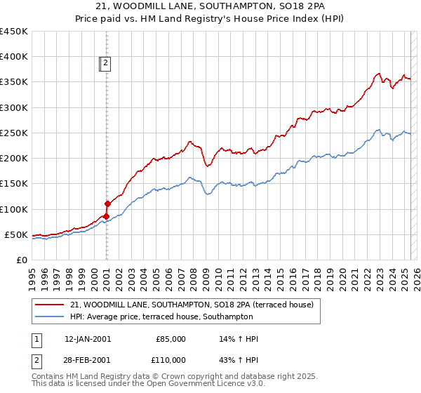 21, WOODMILL LANE, SOUTHAMPTON, SO18 2PA: Price paid vs HM Land Registry's House Price Index