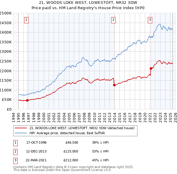 21, WOODS LOKE WEST, LOWESTOFT, NR32 3DW: Price paid vs HM Land Registry's House Price Index