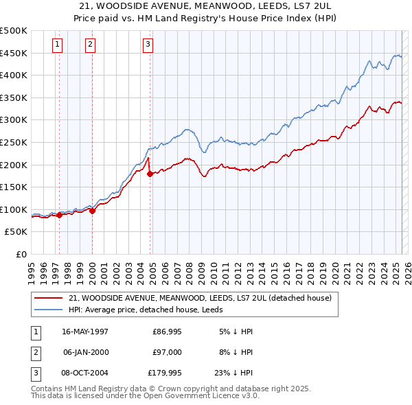 21, WOODSIDE AVENUE, MEANWOOD, LEEDS, LS7 2UL: Price paid vs HM Land Registry's House Price Index