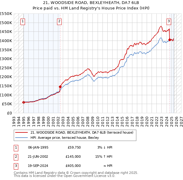 21, WOODSIDE ROAD, BEXLEYHEATH, DA7 6LB: Price paid vs HM Land Registry's House Price Index