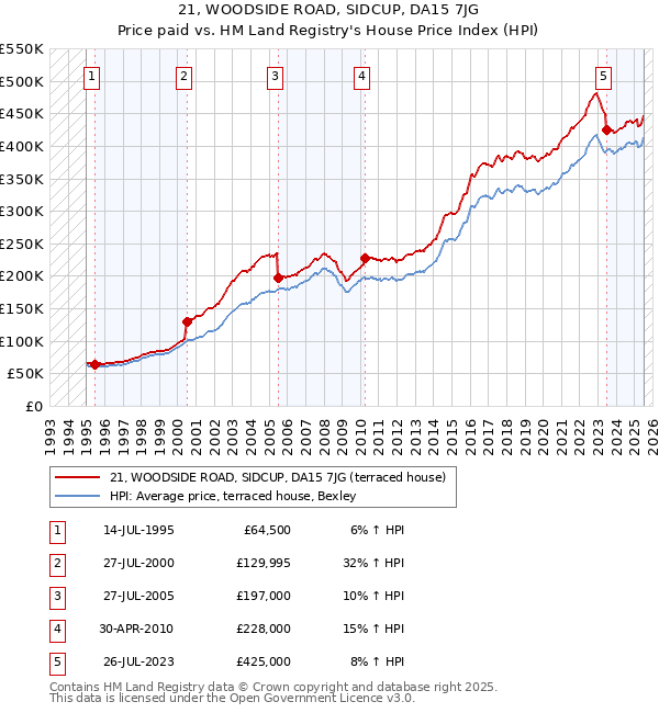 21, WOODSIDE ROAD, SIDCUP, DA15 7JG: Price paid vs HM Land Registry's House Price Index