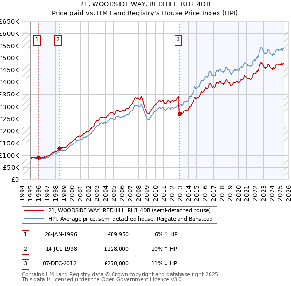 21, WOODSIDE WAY, REDHILL, RH1 4DB: Price paid vs HM Land Registry's House Price Index