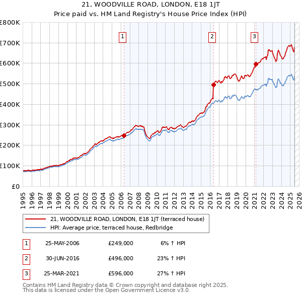 21, WOODVILLE ROAD, LONDON, E18 1JT: Price paid vs HM Land Registry's House Price Index