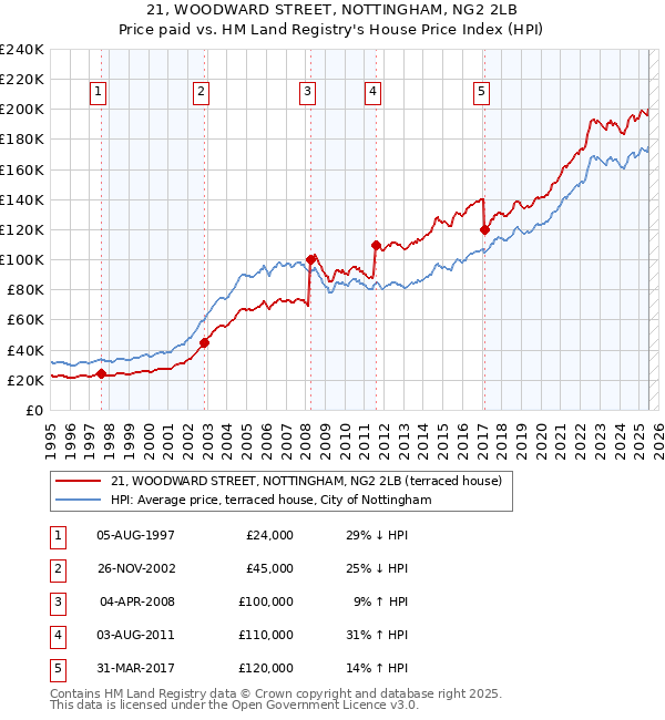 21, WOODWARD STREET, NOTTINGHAM, NG2 2LB: Price paid vs HM Land Registry's House Price Index
