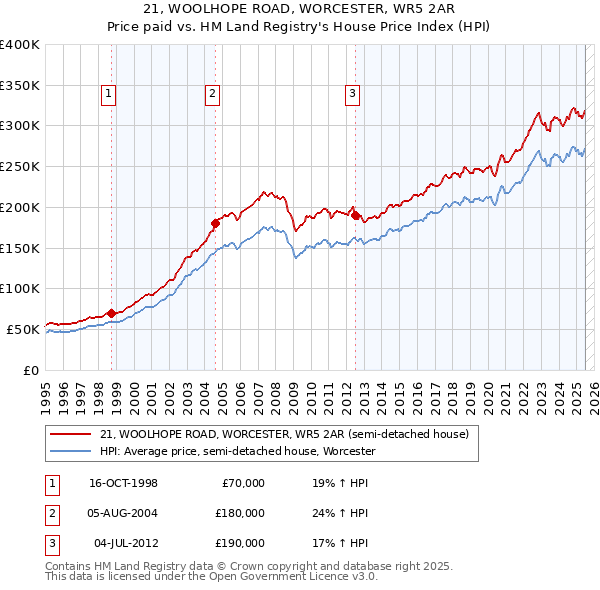 21, WOOLHOPE ROAD, WORCESTER, WR5 2AR: Price paid vs HM Land Registry's House Price Index