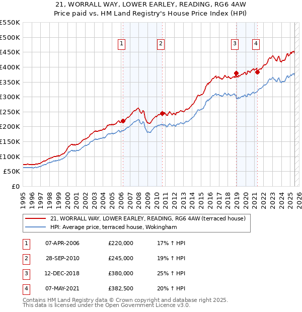 21, WORRALL WAY, LOWER EARLEY, READING, RG6 4AW: Price paid vs HM Land Registry's House Price Index