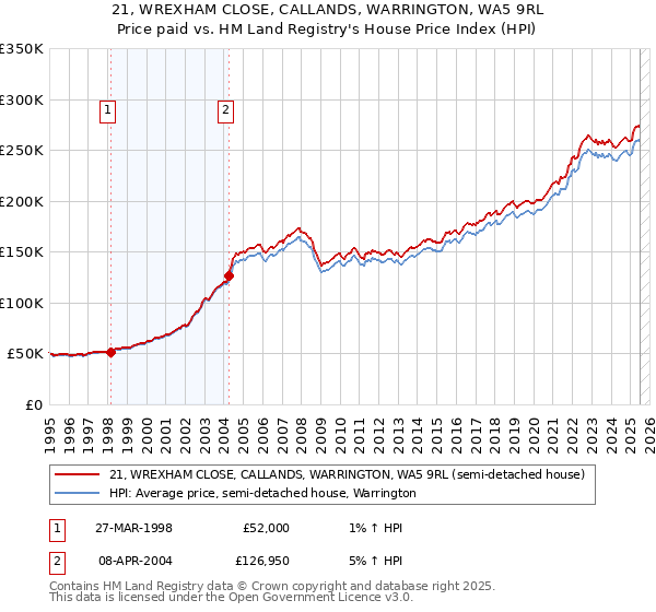 21, WREXHAM CLOSE, CALLANDS, WARRINGTON, WA5 9RL: Price paid vs HM Land Registry's House Price Index
