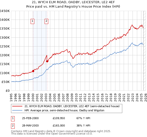 21, WYCH ELM ROAD, OADBY, LEICESTER, LE2 4EF: Price paid vs HM Land Registry's House Price Index
