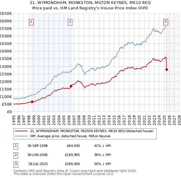 21, WYMONDHAM, MONKSTON, MILTON KEYNES, MK10 9EQ: Price paid vs HM Land Registry's House Price Index