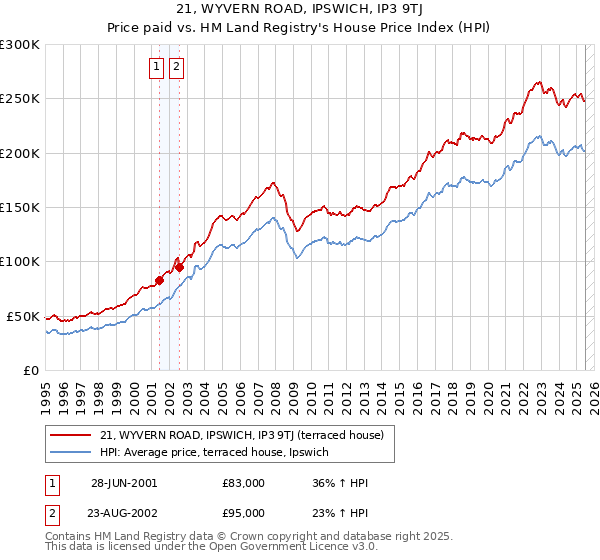 21, WYVERN ROAD, IPSWICH, IP3 9TJ: Price paid vs HM Land Registry's House Price Index