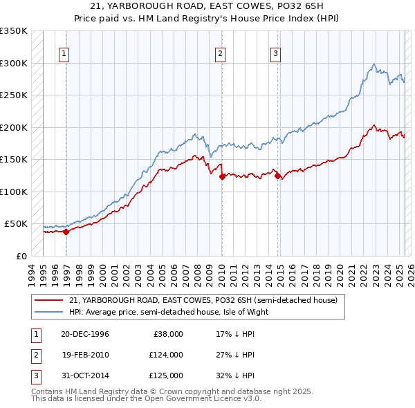 21, YARBOROUGH ROAD, EAST COWES, PO32 6SH: Price paid vs HM Land Registry's House Price Index
