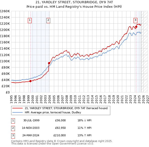 21, YARDLEY STREET, STOURBRIDGE, DY9 7AT: Price paid vs HM Land Registry's House Price Index