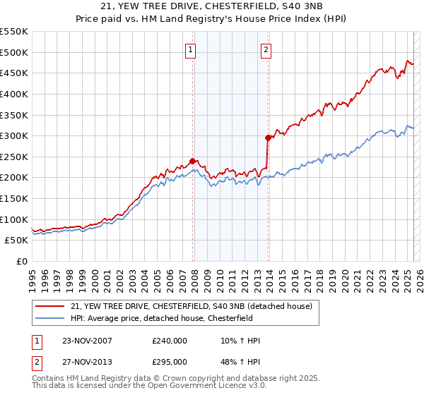 21, YEW TREE DRIVE, CHESTERFIELD, S40 3NB: Price paid vs HM Land Registry's House Price Index