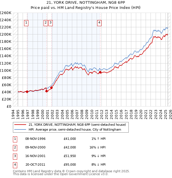 21, YORK DRIVE, NOTTINGHAM, NG8 6PP: Price paid vs HM Land Registry's House Price Index