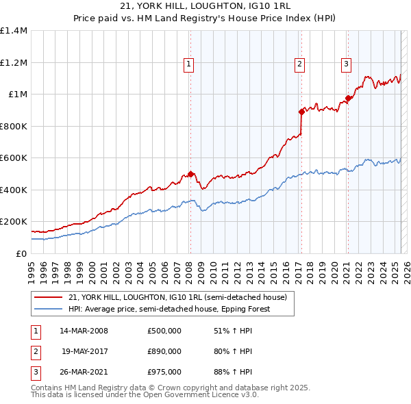 21, YORK HILL, LOUGHTON, IG10 1RL: Price paid vs HM Land Registry's House Price Index