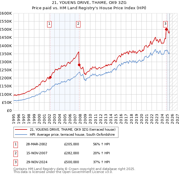 21, YOUENS DRIVE, THAME, OX9 3ZG: Price paid vs HM Land Registry's House Price Index