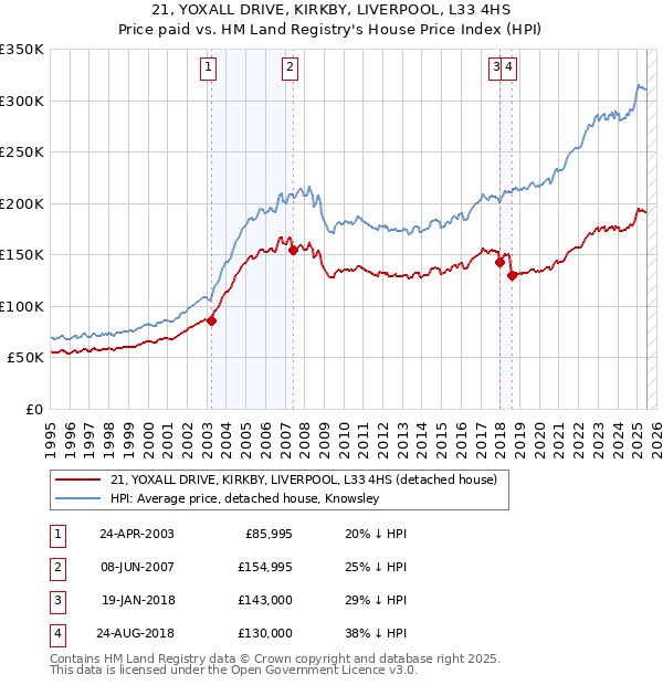 21, YOXALL DRIVE, KIRKBY, LIVERPOOL, L33 4HS: Price paid vs HM Land Registry's House Price Index