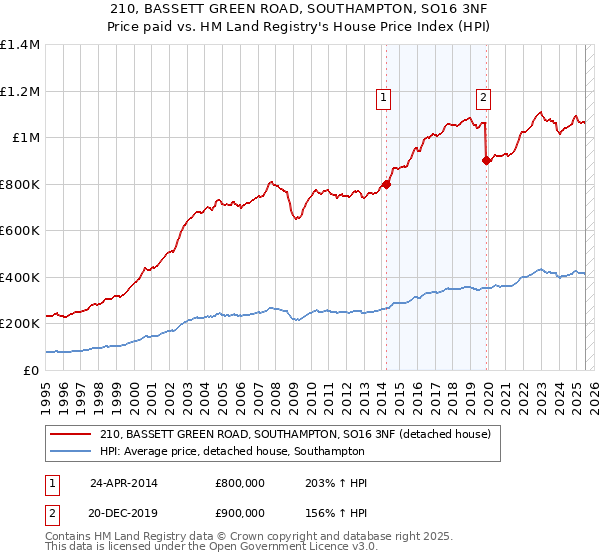 210, BASSETT GREEN ROAD, SOUTHAMPTON, SO16 3NF: Price paid vs HM Land Registry's House Price Index
