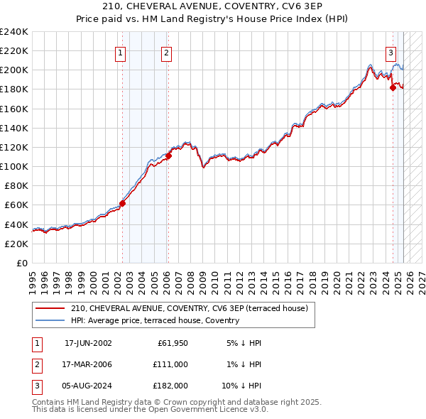 210, CHEVERAL AVENUE, COVENTRY, CV6 3EP: Price paid vs HM Land Registry's House Price Index