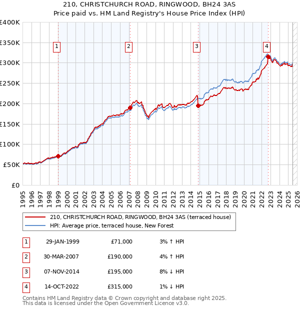 210, CHRISTCHURCH ROAD, RINGWOOD, BH24 3AS: Price paid vs HM Land Registry's House Price Index