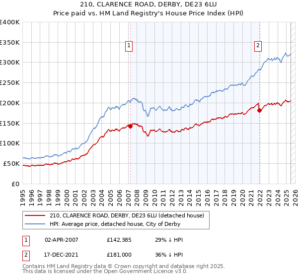 210, CLARENCE ROAD, DERBY, DE23 6LU: Price paid vs HM Land Registry's House Price Index