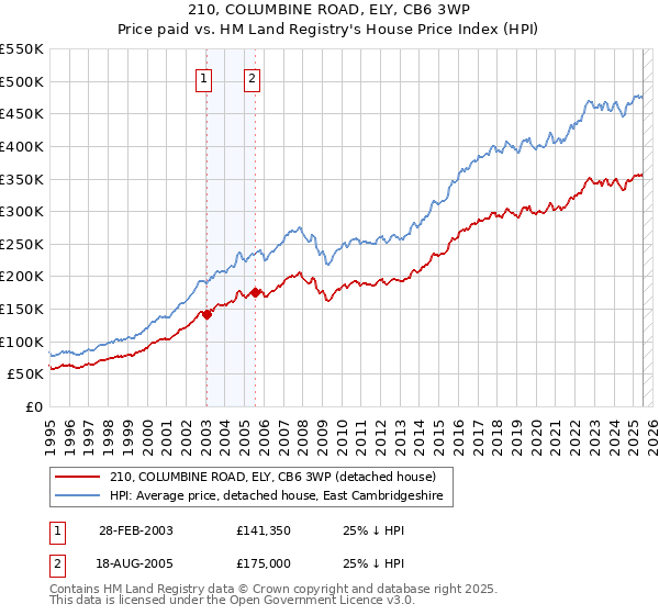 210, COLUMBINE ROAD, ELY, CB6 3WP: Price paid vs HM Land Registry's House Price Index