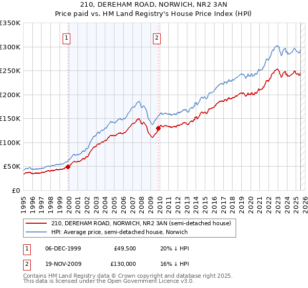 210, DEREHAM ROAD, NORWICH, NR2 3AN: Price paid vs HM Land Registry's House Price Index