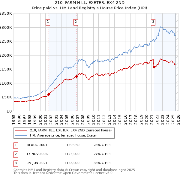 210, FARM HILL, EXETER, EX4 2ND: Price paid vs HM Land Registry's House Price Index