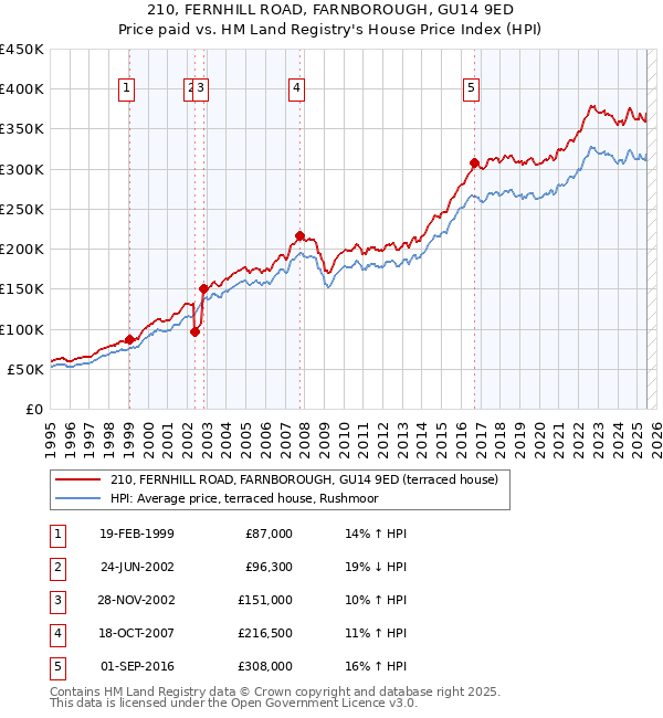 210, FERNHILL ROAD, FARNBOROUGH, GU14 9ED: Price paid vs HM Land Registry's House Price Index