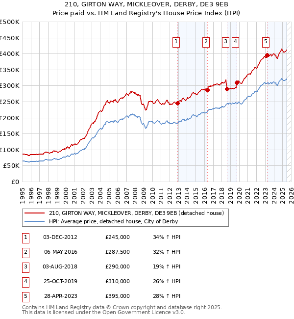 210, GIRTON WAY, MICKLEOVER, DERBY, DE3 9EB: Price paid vs HM Land Registry's House Price Index