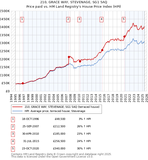 210, GRACE WAY, STEVENAGE, SG1 5AQ: Price paid vs HM Land Registry's House Price Index