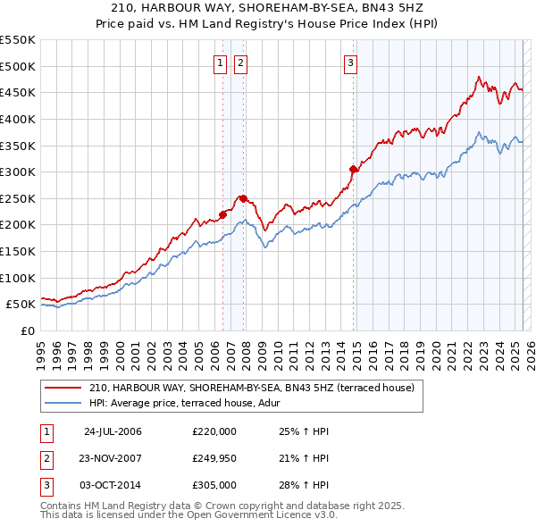 210, HARBOUR WAY, SHOREHAM-BY-SEA, BN43 5HZ: Price paid vs HM Land Registry's House Price Index