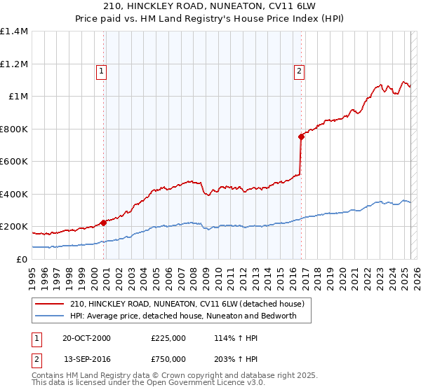 210, HINCKLEY ROAD, NUNEATON, CV11 6LW: Price paid vs HM Land Registry's House Price Index