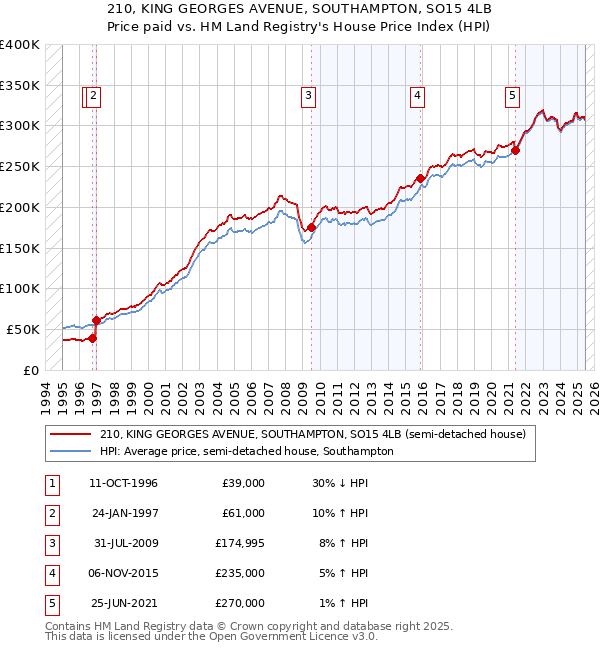 210, KING GEORGES AVENUE, SOUTHAMPTON, SO15 4LB: Price paid vs HM Land Registry's House Price Index