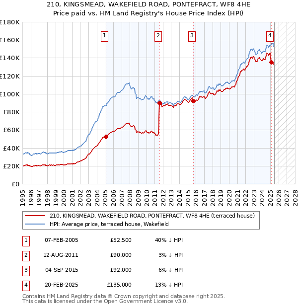 210, KINGSMEAD, WAKEFIELD ROAD, PONTEFRACT, WF8 4HE: Price paid vs HM Land Registry's House Price Index