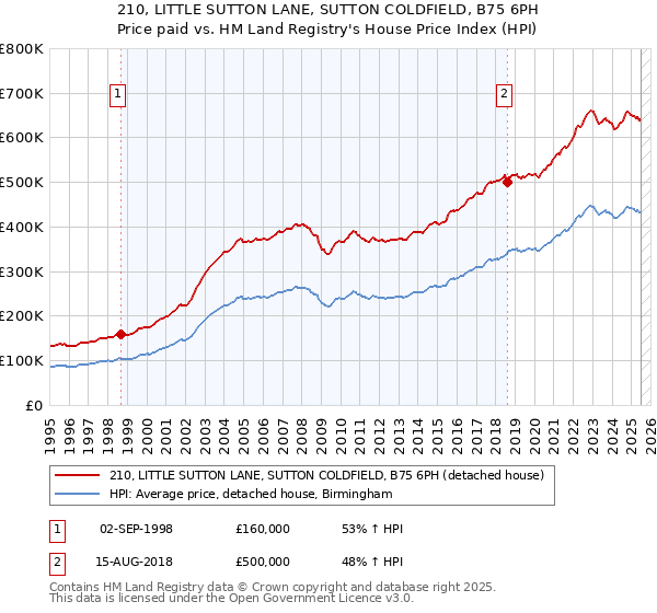 210, LITTLE SUTTON LANE, SUTTON COLDFIELD, B75 6PH: Price paid vs HM Land Registry's House Price Index