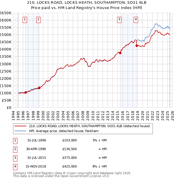 210, LOCKS ROAD, LOCKS HEATH, SOUTHAMPTON, SO31 6LB: Price paid vs HM Land Registry's House Price Index