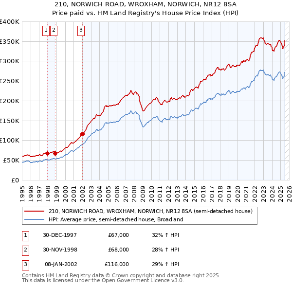 210, NORWICH ROAD, WROXHAM, NORWICH, NR12 8SA: Price paid vs HM Land Registry's House Price Index