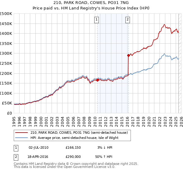 210, PARK ROAD, COWES, PO31 7NG: Price paid vs HM Land Registry's House Price Index